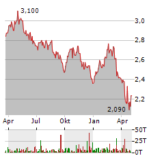 OXFORD SQUARE CAPITAL Aktie Chart 1 Jahr