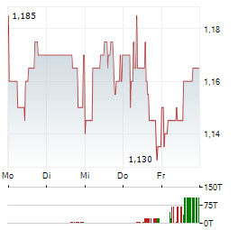 OXFORD SQUARE CAPITAL Aktie 5-Tage-Chart