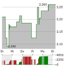 OXFORD SQUARE CAPITAL Aktie 5-Tage-Chart