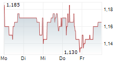 OXFORD SQUARE CAPITAL CORP 5-Tage-Chart