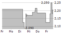 OXFORD SQUARE CAPITAL CORP 5-Tage-Chart