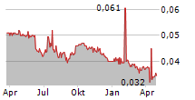 OXLEY HOLDINGS LIMITED Chart 1 Jahr