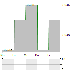 OXLEY Aktie 5-Tage-Chart