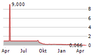 OXURION NV Chart 1 Jahr