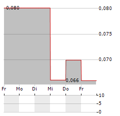 OXURION Aktie 5-Tage-Chart