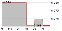 OXURION NV 5-Tage-Chart