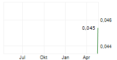 OZAURUM RESOURCES LIMITED Chart 1 Jahr