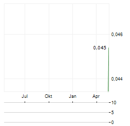 OZAURUM RESOURCES Aktie Chart 1 Jahr