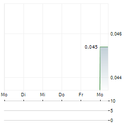 OZAURUM RESOURCES Aktie 5-Tage-Chart