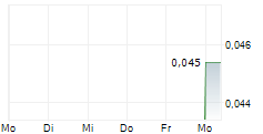 OZAURUM RESOURCES LIMITED 5-Tage-Chart