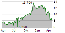 P10 INC Chart 1 Jahr