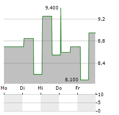 P10 Aktie 5-Tage-Chart