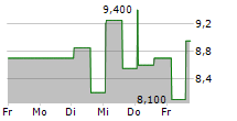 P10 INC 5-Tage-Chart