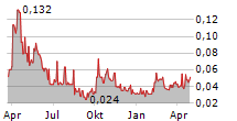 P2 GOLD INC Chart 1 Jahr