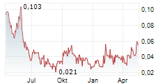 P2 GOLD INC Chart 1 Jahr