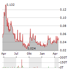 P2 GOLD Aktie Chart 1 Jahr