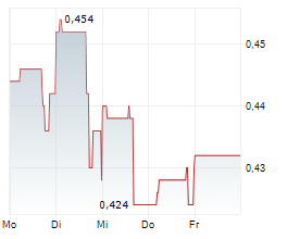 P2 GOLD INC Chart 1 Jahr