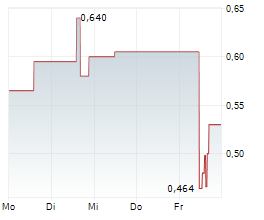 P2 GOLD INC Chart 1 Jahr