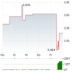 P2 GOLD Aktie 5-Tage-Chart