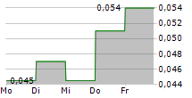 P2 GOLD INC 5-Tage-Chart