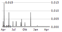 P2EARN INC Chart 1 Jahr