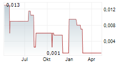 P2EARN INC Chart 1 Jahr