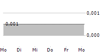 P2EARN INC 5-Tage-Chart