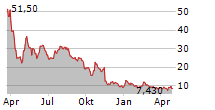 P3 HEALTH PARTNERS INC Chart 1 Jahr