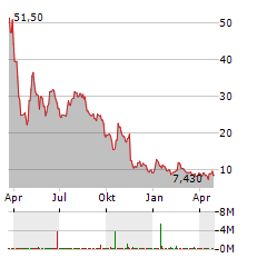 P3 HEALTH PARTNERS Aktie Chart 1 Jahr