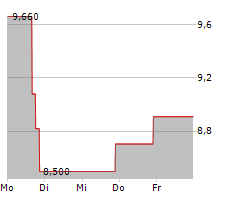 P3 HEALTH PARTNERS INC Chart 1 Jahr