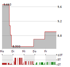 P3 HEALTH PARTNERS Aktie 5-Tage-Chart