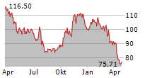 PACCAR INC Chart 1 Jahr