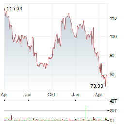 PACCAR Aktie Chart 1 Jahr