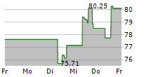 PACCAR INC 5-Tage-Chart