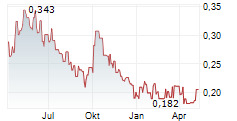 PACIFIC BASIN SHIPPING LTD Chart 1 Jahr