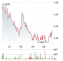 PACIFIC BASIN SHIPPING Aktie Chart 1 Jahr