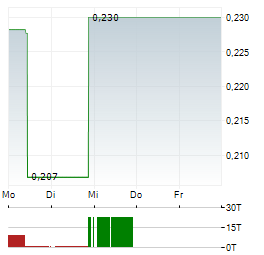 PACIFIC BASIN SHIPPING Aktie 5-Tage-Chart