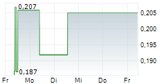 PACIFIC BASIN SHIPPING LTD 5-Tage-Chart