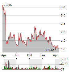 PACIFIC BIOSCIENCES OF CALIFORNIA Aktie Chart 1 Jahr