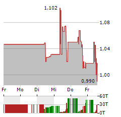 PACIFIC BIOSCIENCES OF CALIFORNIA Aktie 5-Tage-Chart