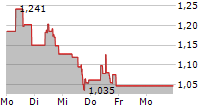 PACIFIC BIOSCIENCES OF CALIFORNIA INC 5-Tage-Chart