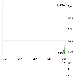 PACIFIC BOOKER MINERALS Aktie Chart 1 Jahr