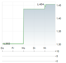 PACIFIC BOOKER MINERALS Aktie 5-Tage-Chart