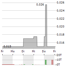 PCPD Aktie 5-Tage-Chart