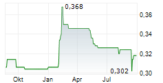 PACIFIC CENTURY REGIONAL DEVELOPMENTS LIMITED Chart 1 Jahr