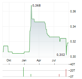 PCRD Aktie Chart 1 Jahr