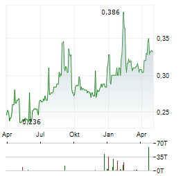 PCRD Aktie Chart 1 Jahr