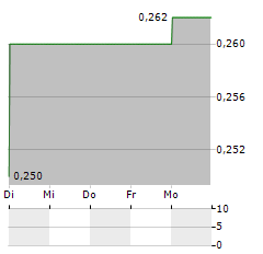 PCRD Aktie 5-Tage-Chart