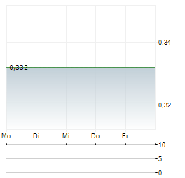 PCRD Aktie 5-Tage-Chart