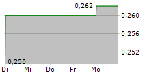 PACIFIC CENTURY REGIONAL DEVELOPMENTS LIMITED 5-Tage-Chart